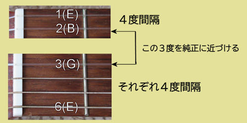 ギターの指板・弦の調整図